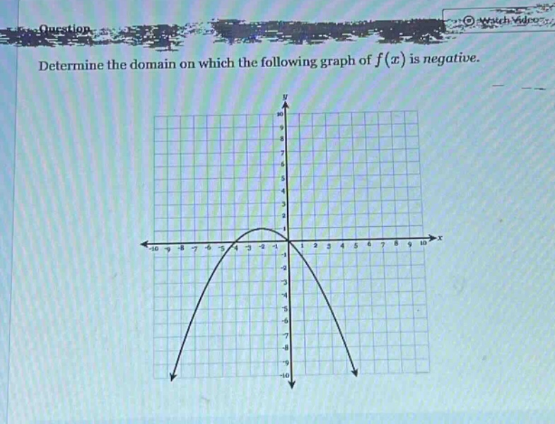 determine the domain on which the following graph of $f(x)$ is negative.
