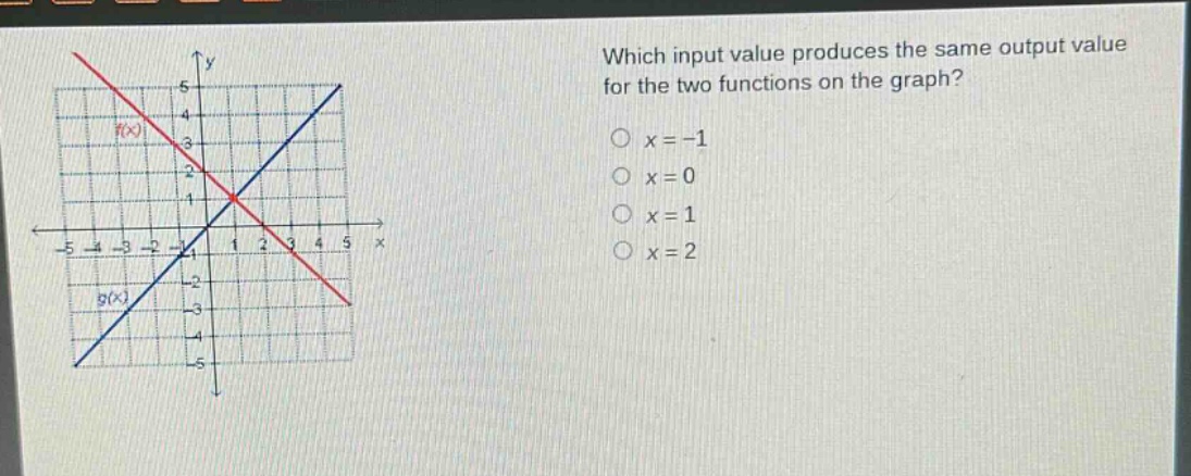 which input value produces the same output value for the two functions on the graph?\n$x = - 1$\n$x = 0$\n$x = 1$\n$x = 2$