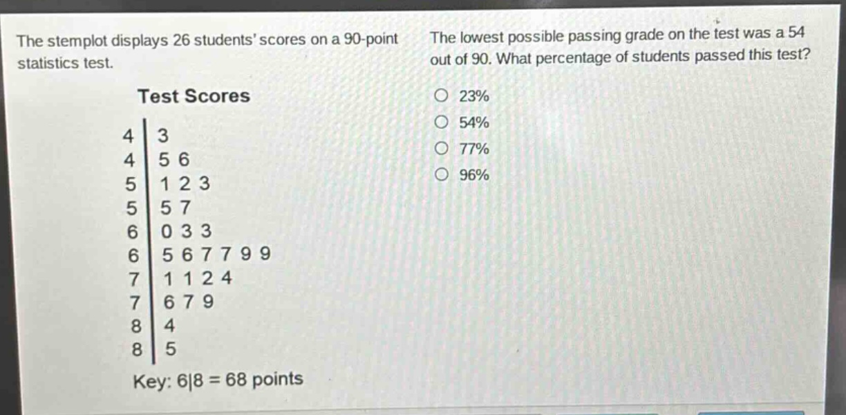 the stemplot displays 26 students scores on a 90 - point statistics test. the lowest possible passing grade on the test was a 54 out of 90. what percentage of students passed this test? 23% 54% 77% 96% test scores 4|3 4|5 6 5|1 2 3 5|5 7 6|0 3 3 6|5 6 7 7 9 9 7|1 1 2 4 7|6 7 9 8|4 8|5 key: 6|8 = 68 points