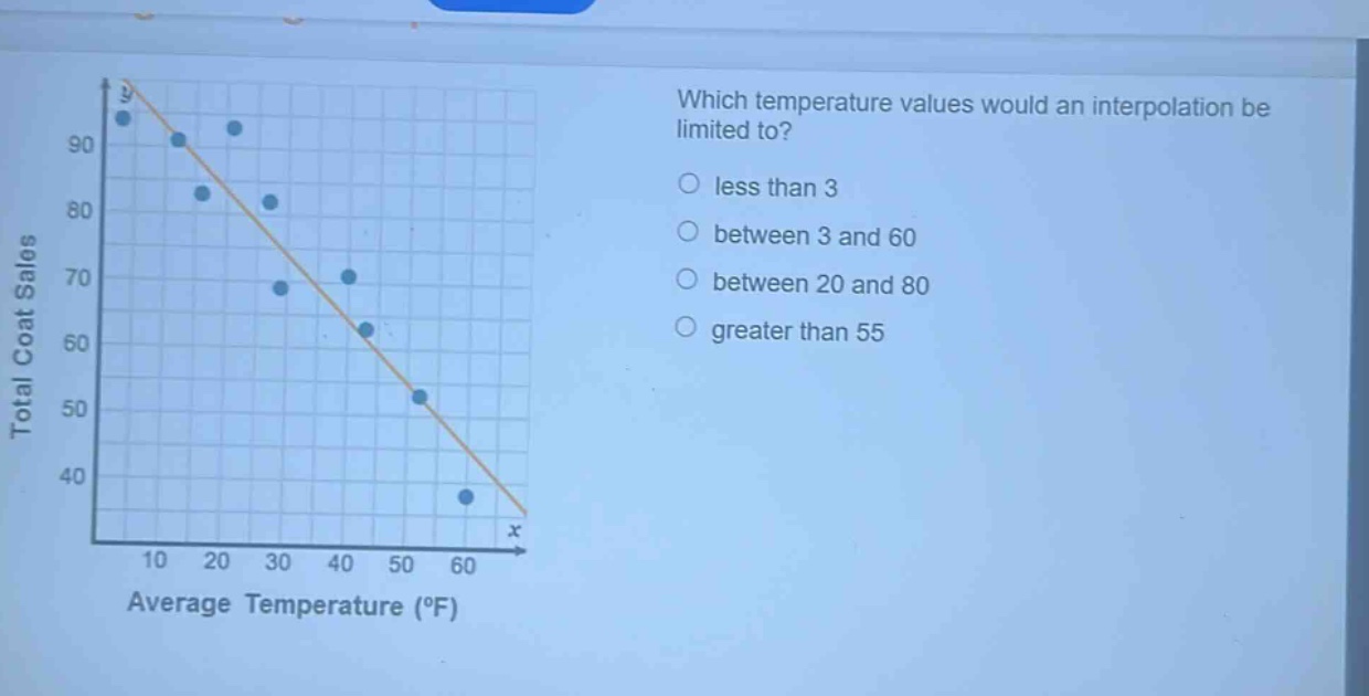which temperature values would an interpolation be limited to?\nless than 3\nbetween 3 and 60\nbetween 20 and 80\ngreater than 55