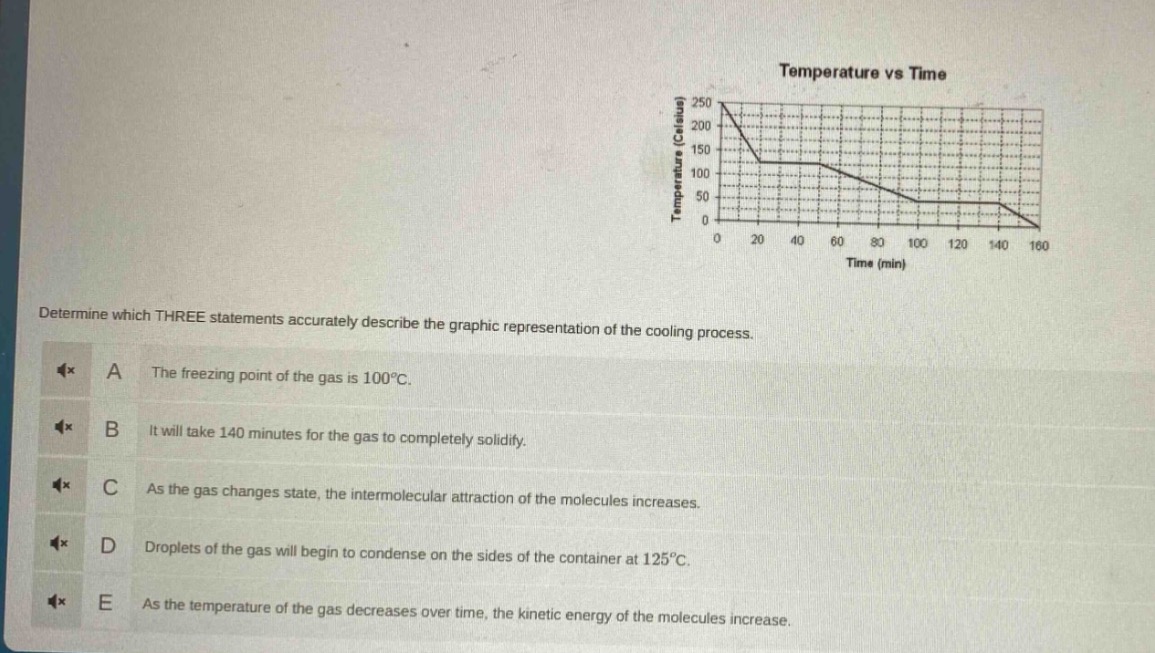 determine which three statements accurately describe the graphic representation of the cooling process.\na the freezing point of the gas is 100°c.\nb it will take 140 minutes for the gas to completely solidify.\nc as the gas changes state, the intermolecular attraction of the molecules increases.\nd droplets of the gas will begin to condense on the sides of the container at 125°c.\ne as the temperature of the gas decreases over time, the kinetic energy of the molecules increase.