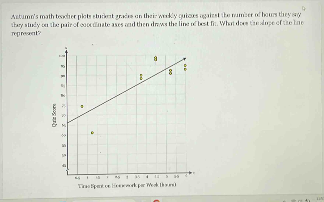 autumns math teacher plots student grades on their weekly quizzes against the number of hours they say they study on the pair of coordinate axes and then draws the line of best fit. what does the slope of the line represent?
