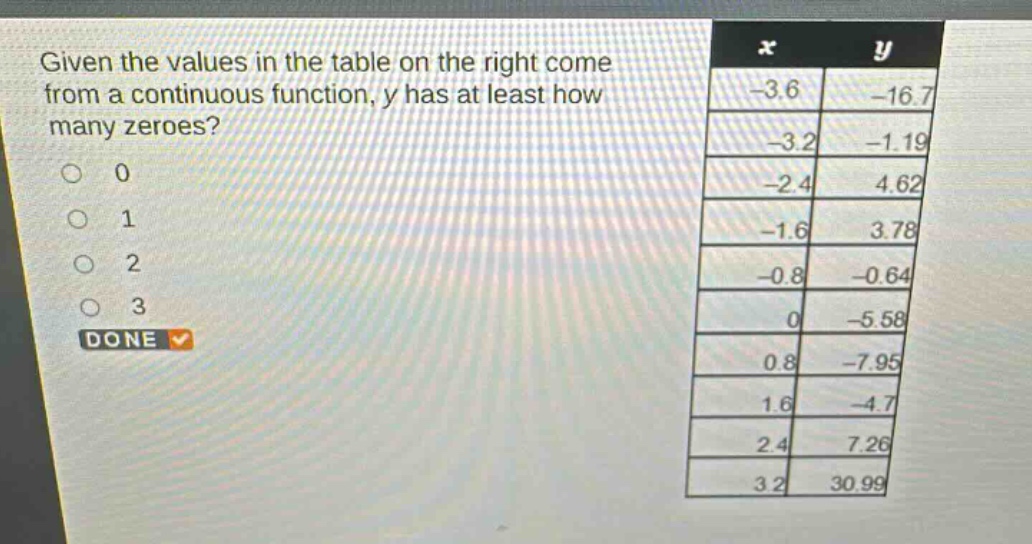 given the values in the table on the right come from a continuous function, y has at least how many zeroes? 0 1 2 3