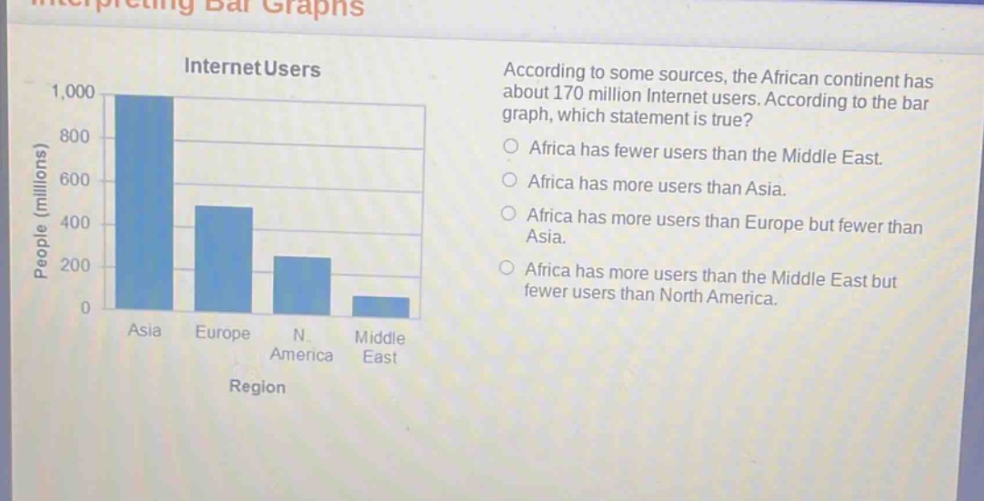 according to some sources, the african continent has about 170 million internet users. according to the bar graph, which statement is true? africa has fewer users than the middle east. africa has more users than asia. africa has more users than europe but fewer than asia. africa has more users than the middle east but fewer users than north america.