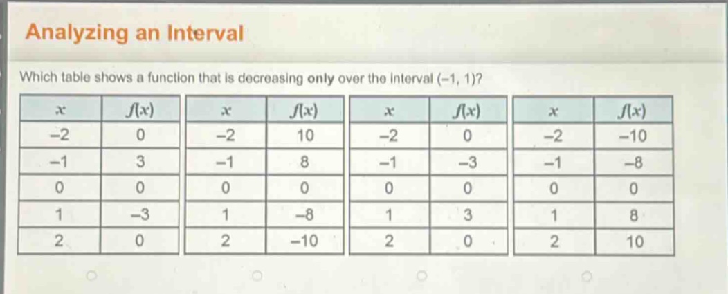 analyzing an interval\nwhich table shows a function that is decreasing only over the interval (-1, 1)?