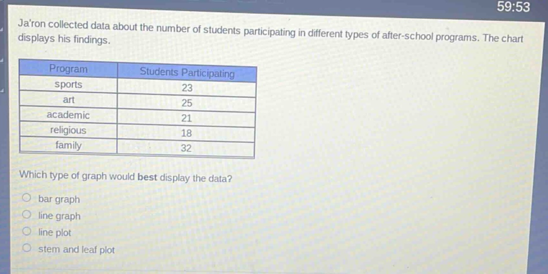 jaron collected data about the number of students participating in different types of after - school programs. the chart displays his findings. which type of graph would best display the data? bar graph line graph line plot stem and leaf plot