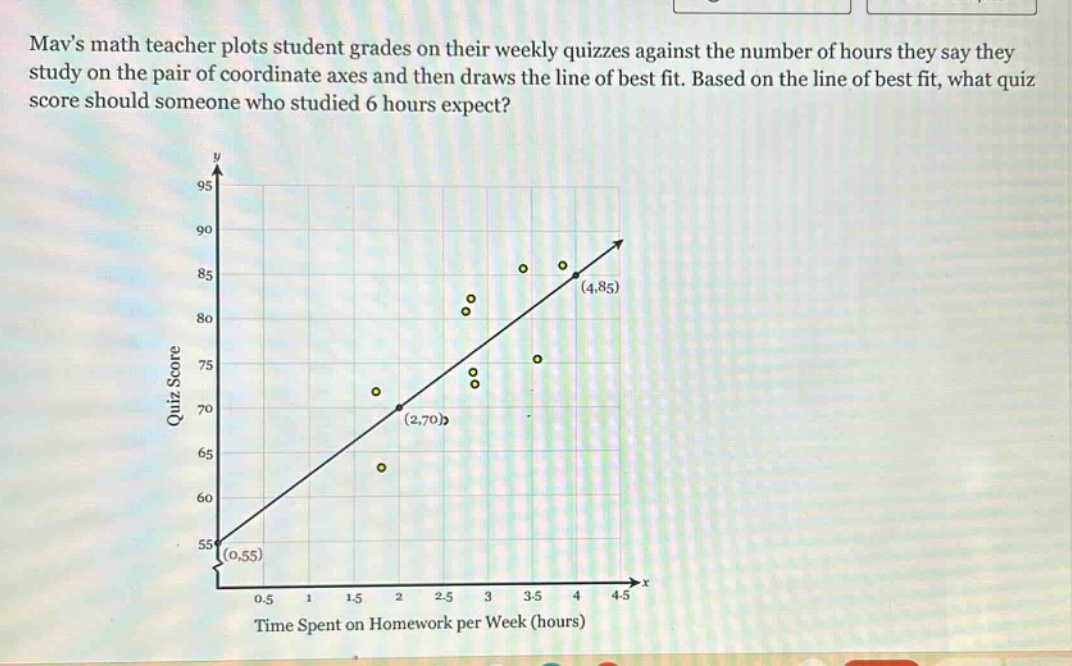 mavs math teacher plots student grades on their weekly quizzes against the number of hours they say they study on the pair of coordinate axes and then draws the line of best fit. based on the line of best fit, what quiz score should someone who studied 6 hours expect?