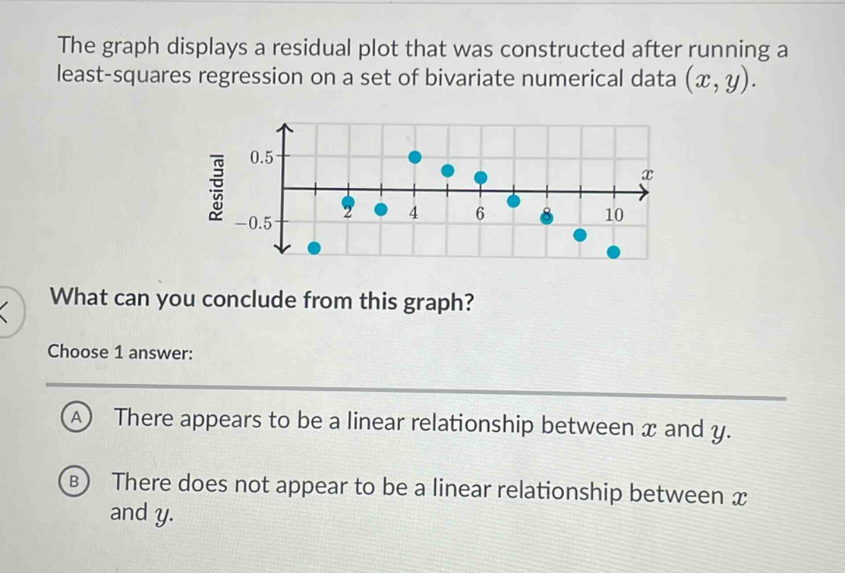the graph displays a residual plot that was constructed after running a least - squares regression on a set of bivariate numerical data $(x,y)$. what can you conclude from this graph? choose 1 answer: a there appears to be a linear relationship between $x$ and $y$. b there does not appear to be a linear relationship between $x$ and $y$.