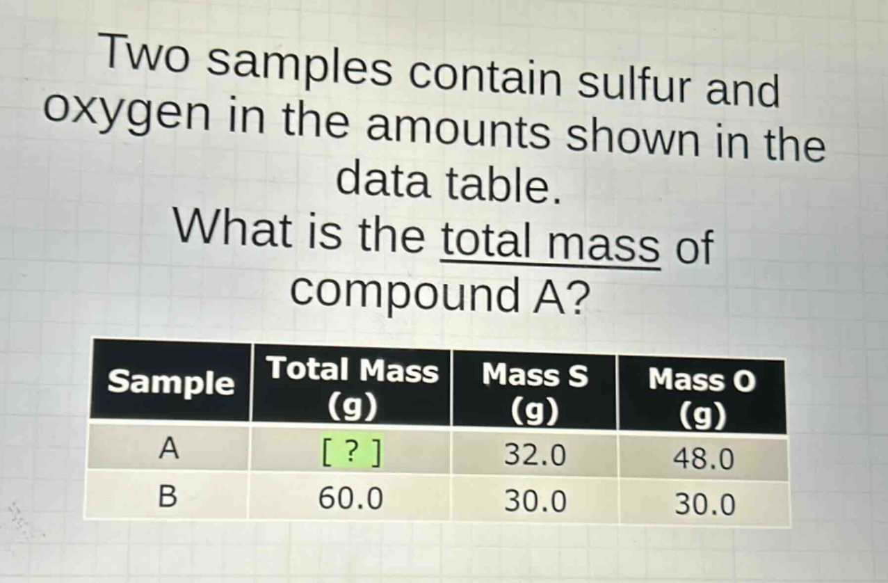two samples contain sulfur and oxygen in the amounts shown in the data table. what is the total mass of compound a? sample total mass (g) mass s (g) mass o (g) a ? 32.0 48.0 b 60.0 30.0 30.0