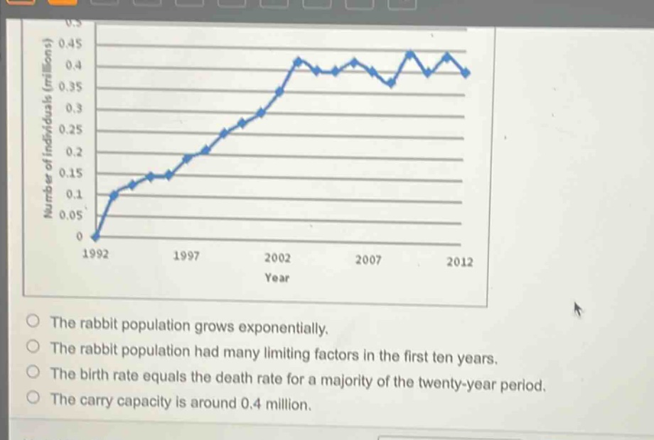 the rabbit population grows exponentially.\nthe rabbit population had many limiting factors in the first ten years.\nthe birth rate equals the death rate for a majority of the twenty - year period.\nthe carry capacity is around 0.4 million.