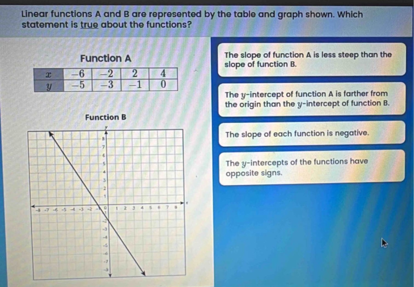 linear functions a and b are represented by the table and graph shown. which statement is true about the functions? function a\n|x| - 6|-2|2|4|\n|y| - 5|-3|-1|0|\nfunction b\nthe slope of function a is less steep than the slope of function b.\nthe y - intercept of function a is farther from the origin than the y - intercept of function b.\nthe slope of each function is negative.\nthe y - intercepts of the functions have opposite signs.