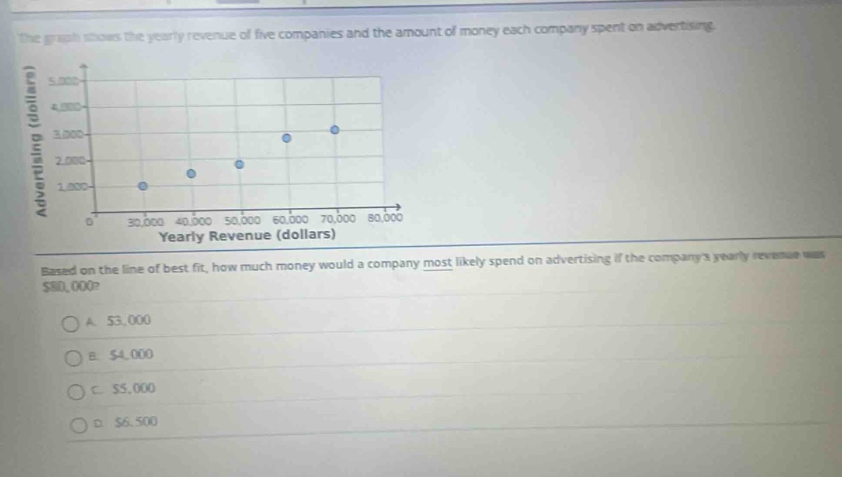 the graph shows the yearly revenue of five companies and the amount of money each company spent on advertising. based on the line of best fit, how much money would a company most likely spend on advertising if the companys yearly revenue was $80,000?\na. $3,000\nb. $4,000\nc. $5,000\nd. $6,500