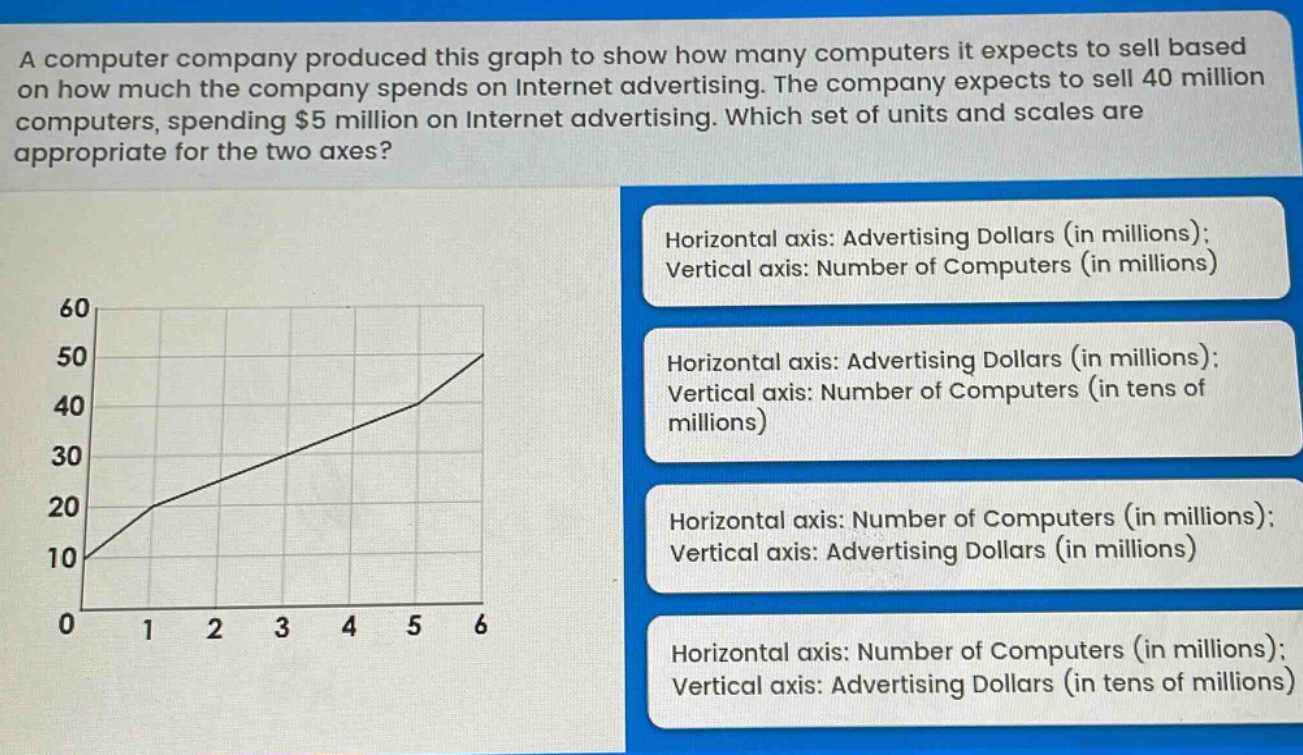 a computer company produced this graph to show how many computers it expects to sell based on how much the company spends on internet advertising. the company expects to sell 40 million computers, spending $5 million on internet advertising. which set of units and scales are appropriate for the two axes? horizontal axis: advertising dollars (in millions); vertical axis: number of computers (in millions) horizontal axis: advertising dollars (in millions); vertical axis: number of computers (in tens of millions) horizontal axis: number of computers (in millions); vertical axis: advertising dollars (in millions) horizontal axis: number of computers (in millions); vertical axis: advertising dollars (in tens of millions)