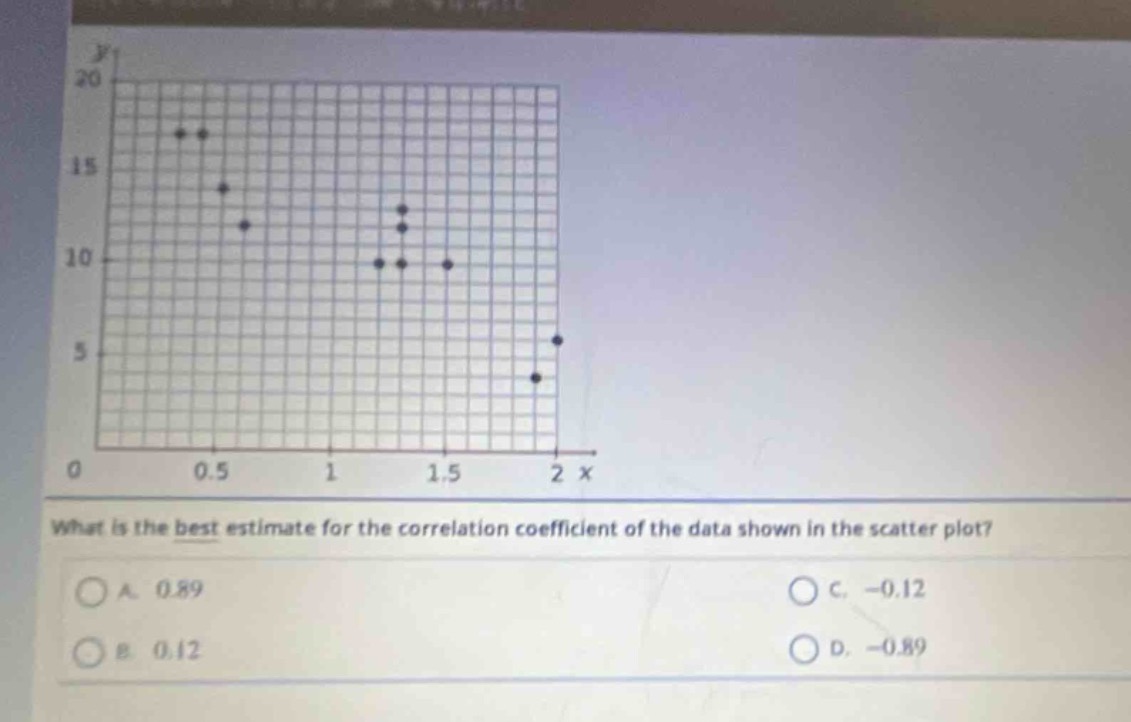 what is the best estimate for the correlation coefficient of the data shown in the scatter plot?\na. 0.89\nb. 0.12\nc. -0.12\nd. -0.89