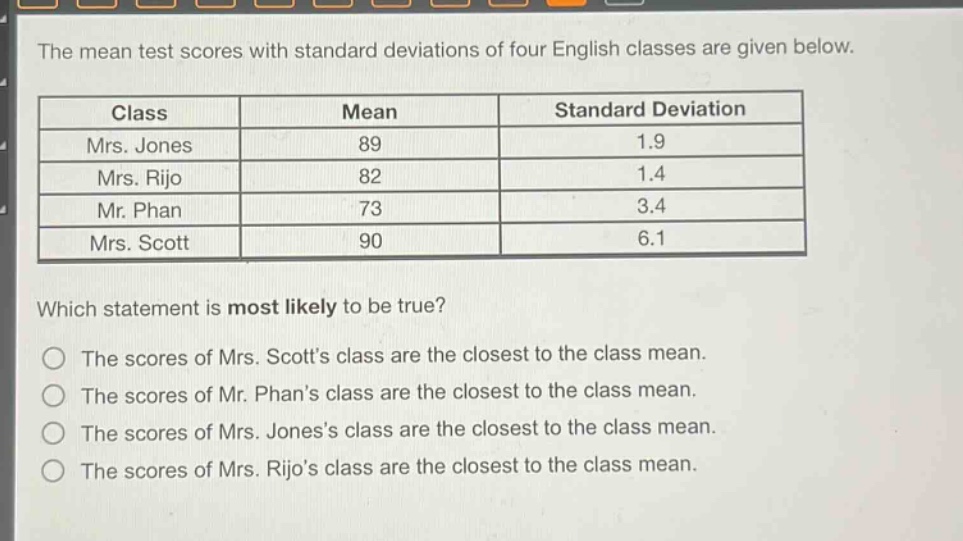 the mean test scores with standard deviations of four english classes are given below.\n| class | mean | standard deviation |\n| mrs. jones | 89 | 1.9 |\n| mrs. rijo | 82 | 1.4 |\n| mr. phan | 73 | 3.4 |\n| mrs. scott | 90 | 6.1 |\nwhich statement is most likely to be true?\no the scores of mrs. scotts class are the closest to the class mean.\no the scores of mr. phans class are the closest to the class mean.\no the scores of mrs. joness class are the closest to the class mean.\no the scores of mrs. rijos class are the closest to the class mean.