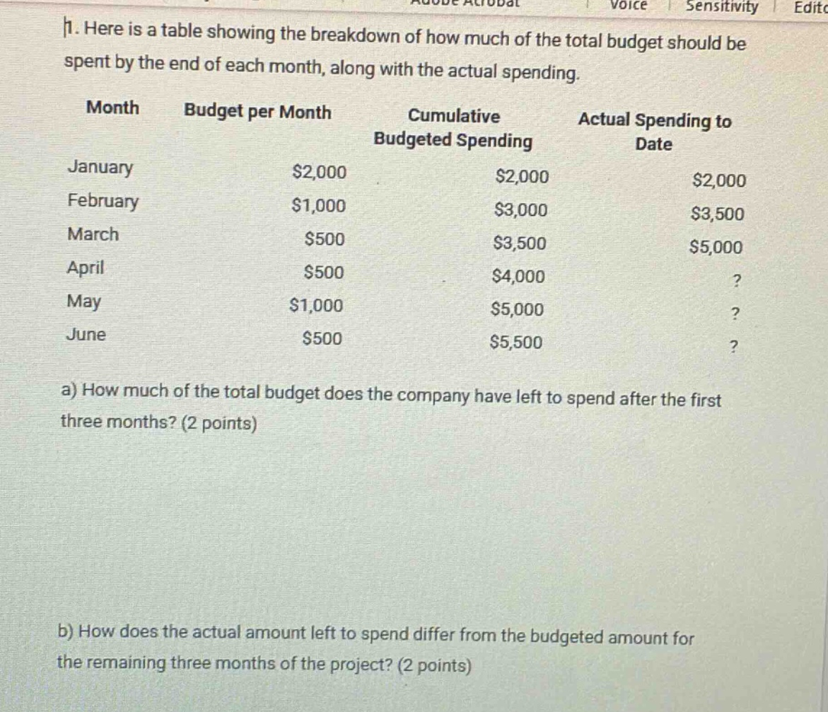 1. here is a table showing the breakdown of how much of the total budget should be spent by the end of each month, along with the actual spending.\nmonth\tbudget per month\tcumulative budgeted spending\tactual spending to date\njanuary\t$2,000\t$2,000\t$2,000\nfebruary\t$1,000\t$3,000\t$3,500\nmarch\t$500\t$3,500\t$5,000\napril\t$500\t$4,000\t?\nmay\t$1,000\t$5,000\t?\njune\t$500\t$5,500\t?\na) how much of the total budget does the company have left to spend after the first three months? (2 points)\nb) how does the actual amount left to spend differ from the budgeted amount for the remaining three months of the project? (2 points)
