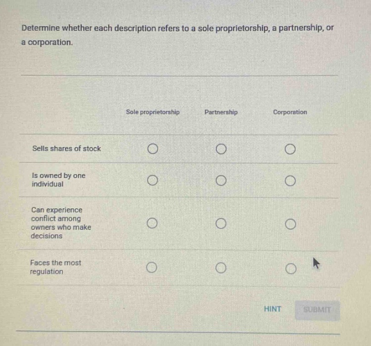 determine whether each description refers to a sole proprietorship, a partnership, or a corporation.\nsole proprietorship partnership corporation\nsells shares of stock\nis owned by one individual\ncan experience conflict among owners who make decisions\nfaces the most regulation