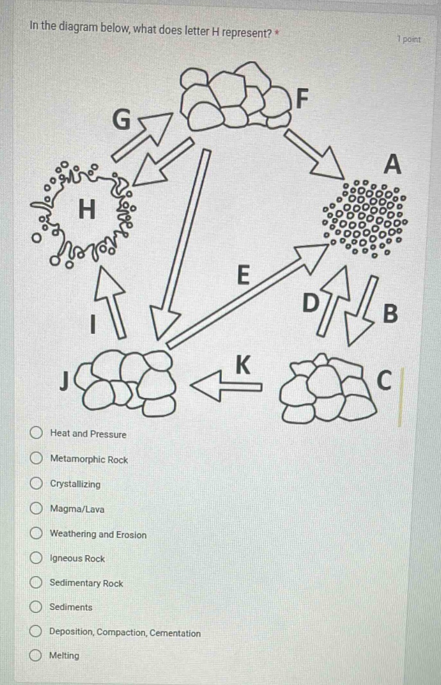 in the diagram below, what does letter h represent? * 1 point heat and pressure metamorphic rock crystallizing magma/lava weathering and erosion igneous rock sedimentary rock sediments deposition, compaction, cementation melting