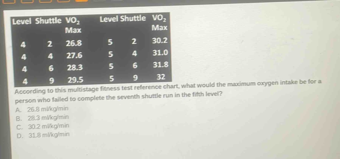 level shuttle vo₂ max level shuttle vo₂ max\n4 2 26.8 5 2 30.2\n4 4 27.6 5 4 31.0\n4 6 28.3 5 6 31.8\n4 9 29.5 5 9 32\naccording to this multistage fitness test reference chart, what would the maximum oxygen intake be for a person who failed to complete the seventh shuttle run in the fifth level?\na. 26.8 ml/kg/min\nb. 28.3 ml/kg/min\nc. 30.2 ml/kg/min\nd. 31.8 ml/kg/min