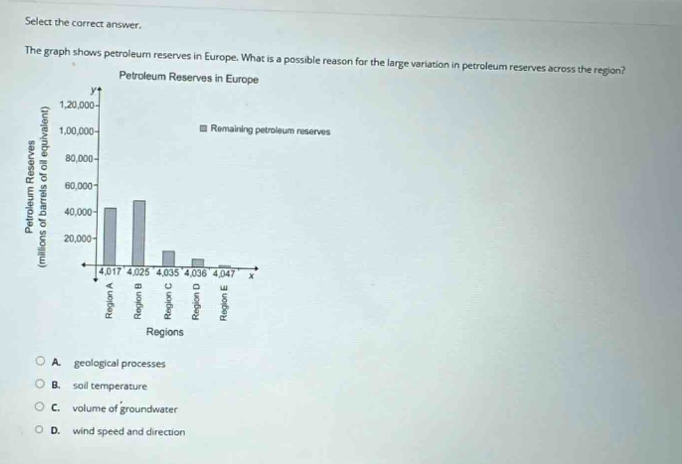 select the correct answer.\nthe graph shows petroleum reserves in europe. what is a possible reason for the large variation in petroleum reserves across the region?\npetroleum reserves in europe\na. geological processes\nb. soil temperature\nc. volume of groundwater\nd. wind speed and direction