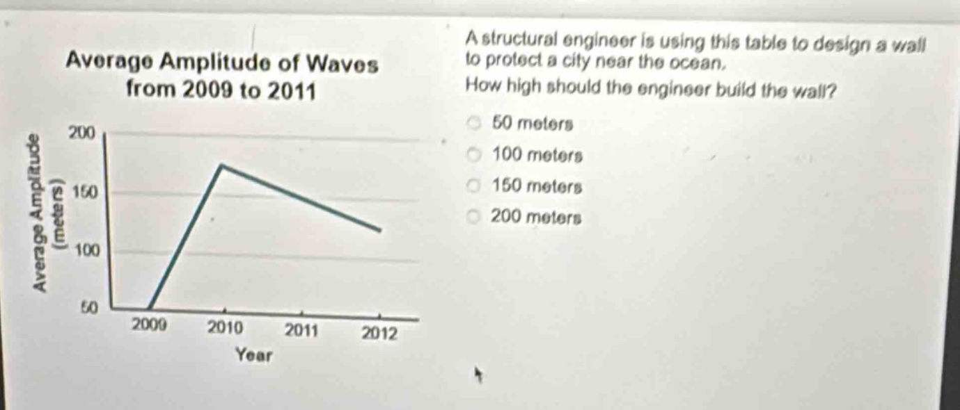 average amplitude of waves from 2009 to 2011\na structural engineer is using this table to design a wall to protect a city near the ocean. how high should the engineer build the wall? 50 meters 100 meters 150 meters 200 meters