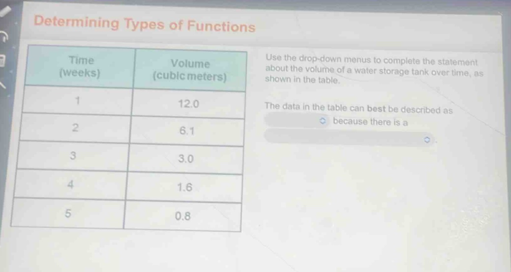 determining types of functions\nuse the drop - down menus to complete the statement about the volume of a water storage tank over time, as shown in the table.\nthe data in the table can best be described as \ntime (weeks) volume (cubic meters)\n1 12.0\n2 6.1\n3 3.0\n4 1.6\n5 0.8