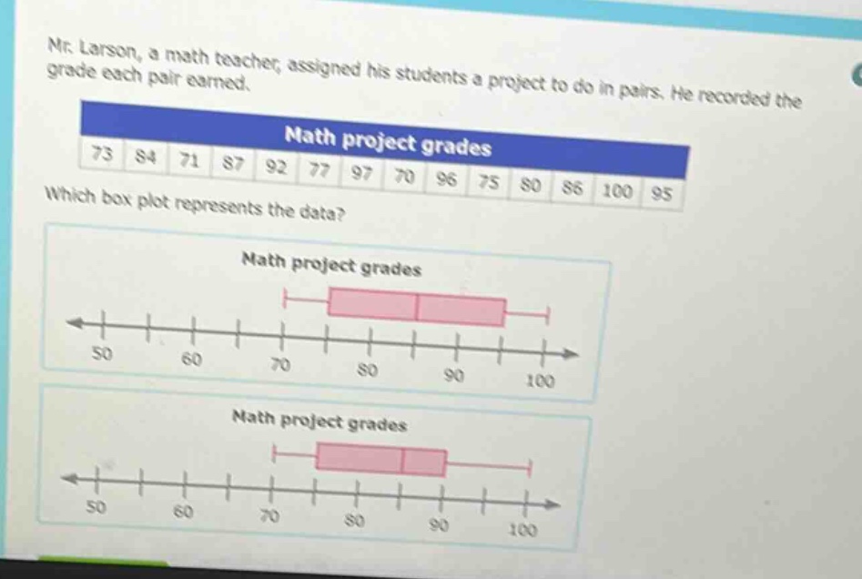 mr. larson, a math teacher, assigned his students a project to do in pairs. he recorded the grade each pair earned.\nmath project grades\n73 84 71 87 92 77 97 70 96 75 80 86 100 95\nwhich box plot represents the data?\nmath project grades\nmath project grades