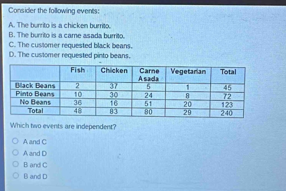 consider the following events:\na. the burrito is a chicken burrito.\nb. the burrito is a carne asada burrito.\nc. the customer requested black beans.\nd. the customer requested pinto beans.\n\n| | fish | chicken | carne asada | vegetarian | total |\n|--|--|--|--|--|--|\n| black beans | 2 | 37 | 5 | 1 | 45 |\n| pinto beans | 10 | 30 | 24 | 8 | 72 |\n| no beans | 36 | 16 | 51 | 20 | 123 |\n| total | 48 | 83 | 80 | 29 | 240 |\n\nwhich two events are independent?\na and c\na and d\nb and c\nb and d