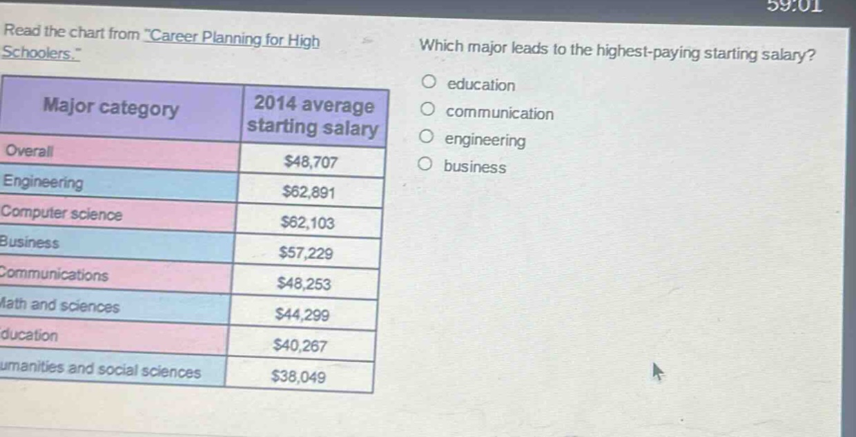 read the chart from \career planning for high schoolers.\ which major leads to the highest - paying starting salary? major category 2014 average starting salary overall $48,707 engineering $62,891 computer science $62,103 business $57,229 communications $48,253 math and sciences $44,299 education $40,267 humanities and social sciences $38,049 education communication engineering business