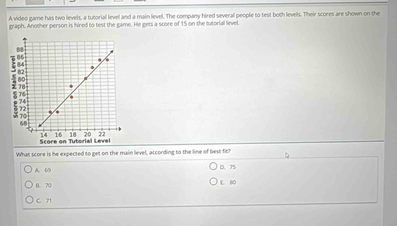 a video game has two levels, a tutorial level and a main level. the company hired several people to test both levels. their scores are shown on the graph. another person is hired to test the game. he gets a score of 15 on the tutorial level. what score is he expected to get on the main level, according to the line of best fit? a. 69 b. 70 c. 71 d. 75 e. 80