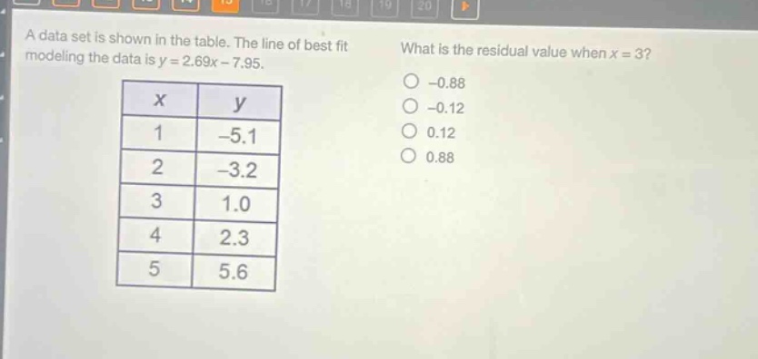 a data set is shown in the table. the line of best fit modeling the data is y = 2.69x - 7.95. what is the residual value when x = 3? -0.88 -0.12 0.12 0.88\n|x|y|\n|1|-5.1|\n|2|-3.2|\n|3|1.0|\n|4|2.3|\n|5|5.6|