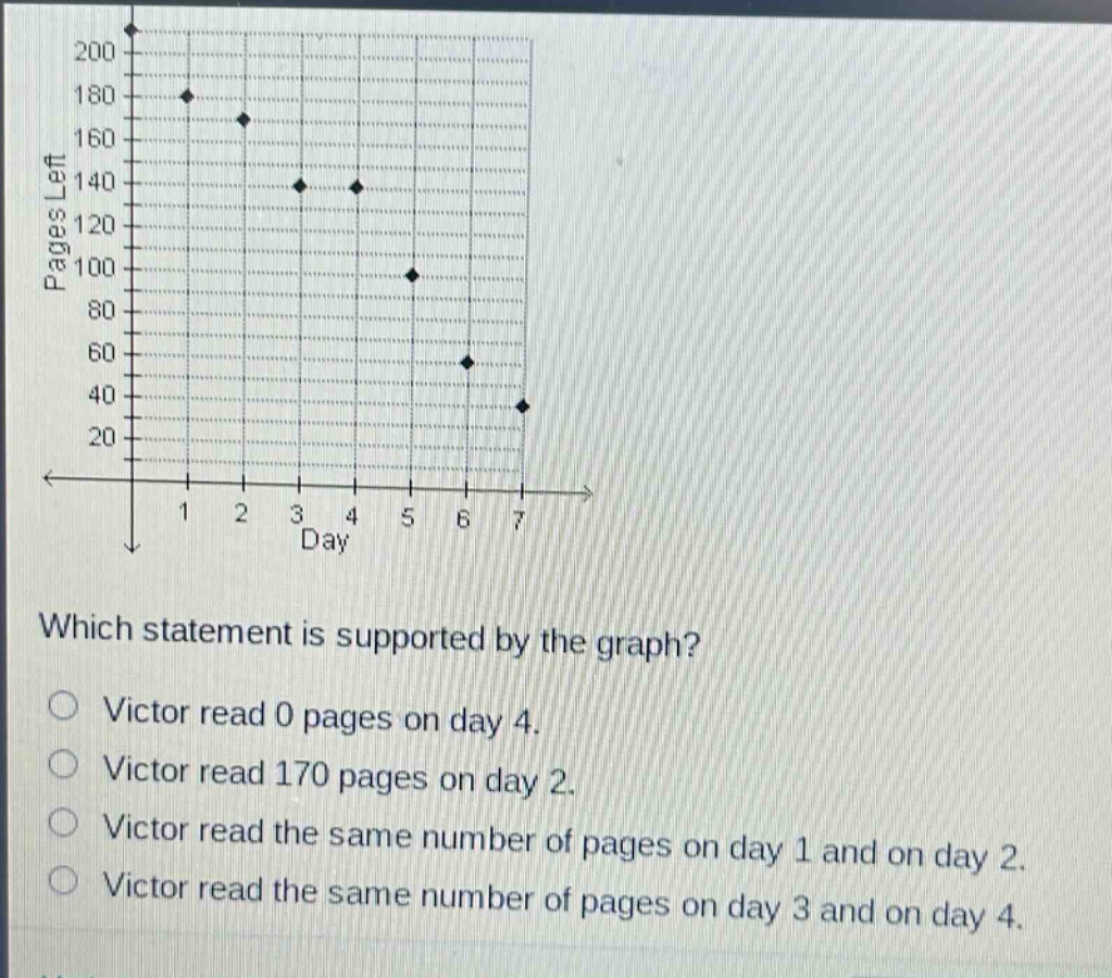 which statement is supported by the graph?\no victor read 0 pages on day 4.\no victor read 170 pages on day 2.\no victor read the same number of pages on day 1 and on day 2.\no victor read the same number of pages on day 3 and on day 4.