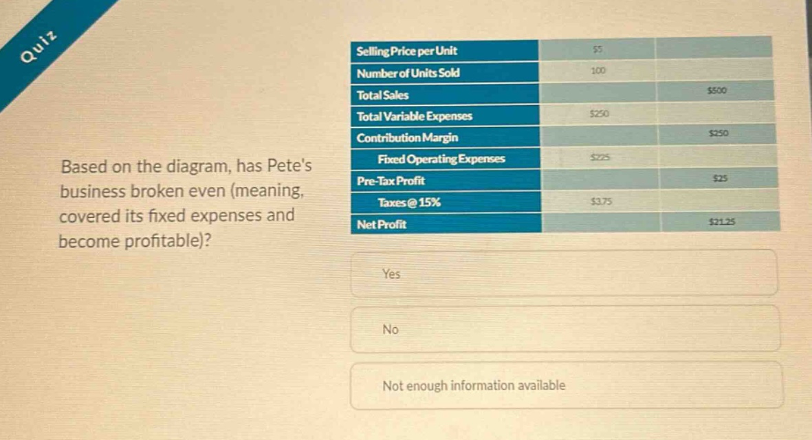 quiz\nbased on the diagram, has petes business broken even (meaning, covered its fixed expenses and become profitable)?\nselling price per unit: $5\nnumber of units sold: 100\ntotal sales: $500\ntotal variable expenses: $250\ncontribution margin: $250\nfixed operating expenses: $225\npre - tax profit: $25\ntaxes @ 15%: $3.75\nnet profit: $21.25\nyes\nno\nnot enough information available