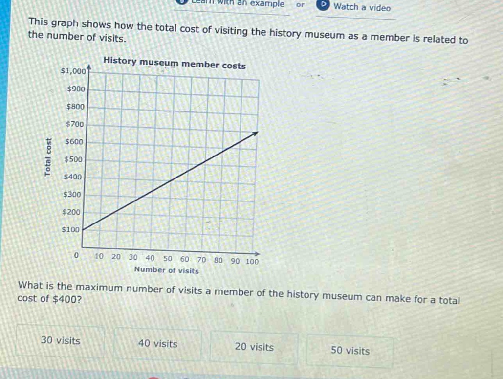 this graph shows how the total cost of visiting the history museum as a member is related to the number of visits. history museum member costs what is the maximum number of visits a member of the history museum can make for a total cost of $400? 30 visits 40 visits 20 visits 50 visits