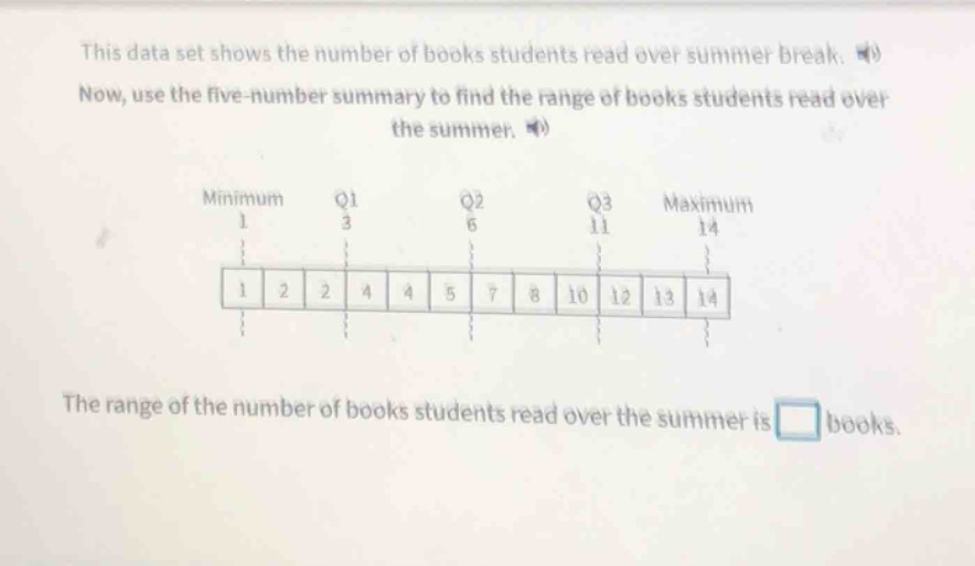 this data set shows the number of books students read over summer break. now, use the five - number summary to find the range of books students read over the summer. minimum 1 q1 3 q2 6 q3 11 maximum 14 1 2 2 4 4 5 7 8 10 12 13 14 the range of the number of books students read over the summer is books.