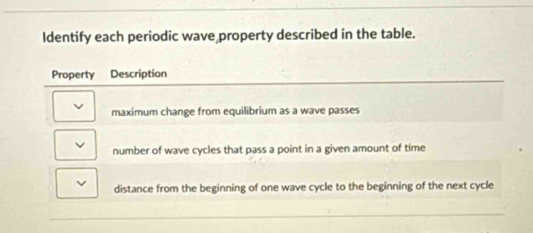identify each periodic wave property described in the table.\nproperty description\nmaximum change from equilibrium as a wave passes\nnumber of wave cycles that pass a point in a given amount of time\ndistance from the beginning of one wave cycle to the beginning of the next cycle