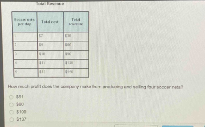 total revenue\nsoccer nets per day total cost total revenue\n1 $7 $30\n2 $9 $60\n3 $10 $90\n4 $11 $120\n5 $13 $150\nhow much profit does the company make from producing and selling four soccer nets?\n$51\n$80\n$109\n$137