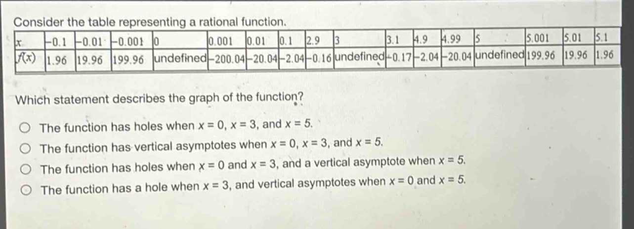 consider the table representing a rational function.\n|x| - 0.1| - 0.01| - 0.001|0|0.001|0.01|0.1|2.9|3|3.1|4.9|4.99|5|5.001|5.01|5.1|\n|f(x)|1.96|19.96|199.96|undefined|-200.04|-20.04|-2.04|-0.16|undefined|-0.17|-2.04|-20.04|undefined|199.96|19.96|1.96|\nwhich statement describes the graph of the function?\nthe function has holes when x = 0, x = 3, and x = 5.\nthe function has vertical asymptotes when x = 0, x = 3, and x = 5.\nthe function has holes when x = 0 and x = 3, and a vertical asymptote when x = 5.\nthe function has a hole when x = 3, and vertical asymptotes when x = 0 and x = 5.