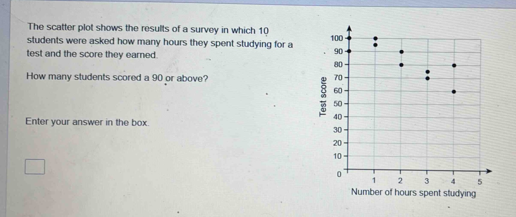 the scatter plot shows the results of a survey in which 10 students were asked how many hours they spent studying for a test and the score they earned. how many students scored a 90 or above? enter your answer in the box.