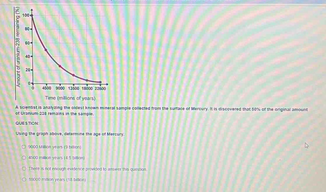a scientist is analyzing the oldest known mineral sample collected from the surface of mercury. it is discovered that 50% of the original amount of uranium - 238 remains in the sample. question: using the graph above, determine the age of mercury. 9000 million years (9 billion) 4500 million years (4.5 billion) there is not enough evidence provided to answer this question. 18000 million years (18 billion)