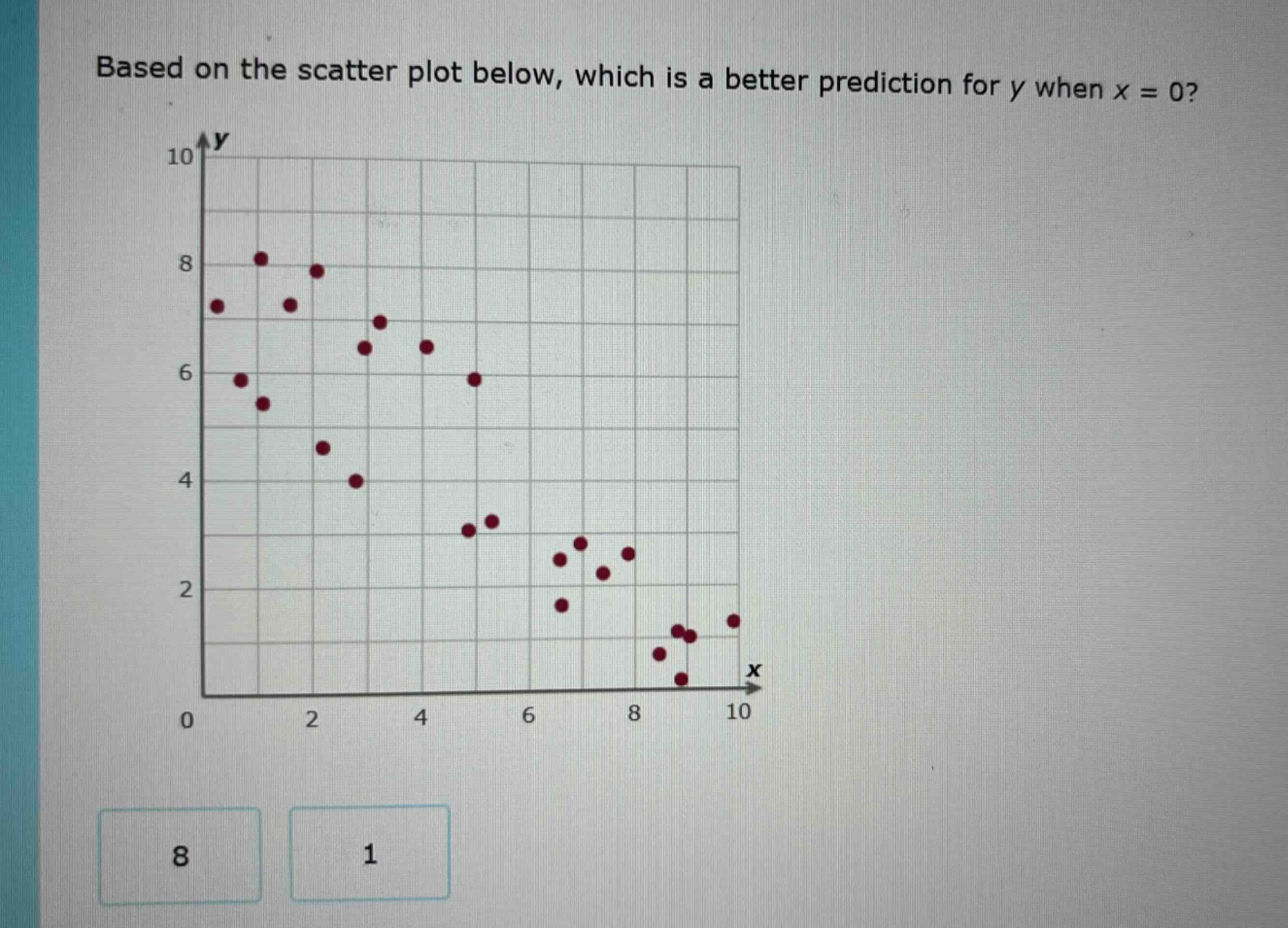 based on the scatter plot below, which is a better prediction for y when x = 0?