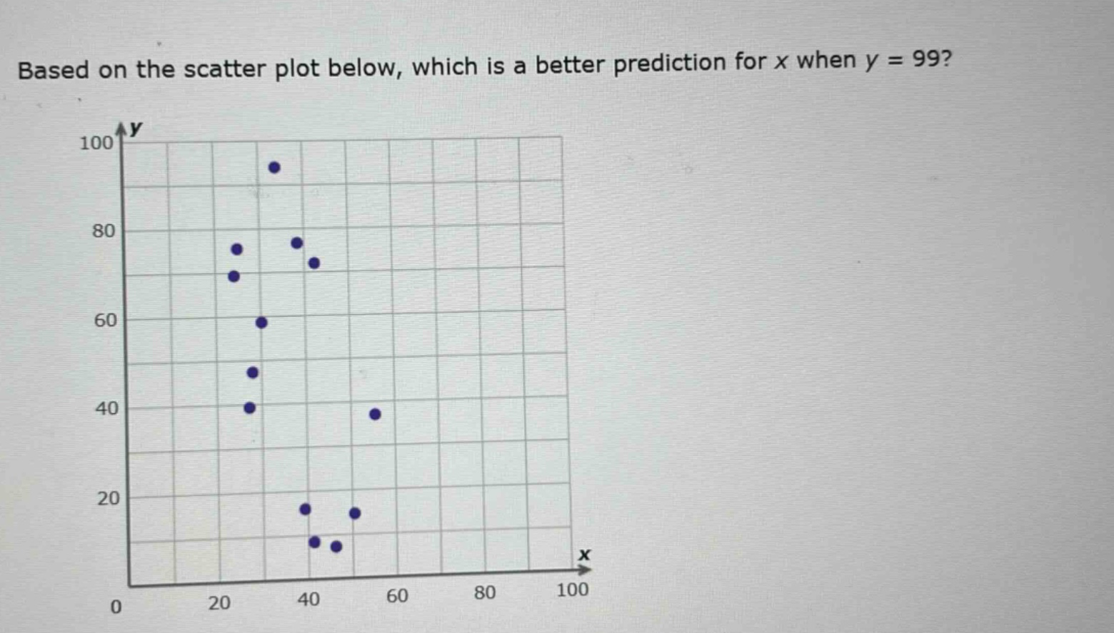 based on the scatter plot below, which is a better prediction for x when y = 99?