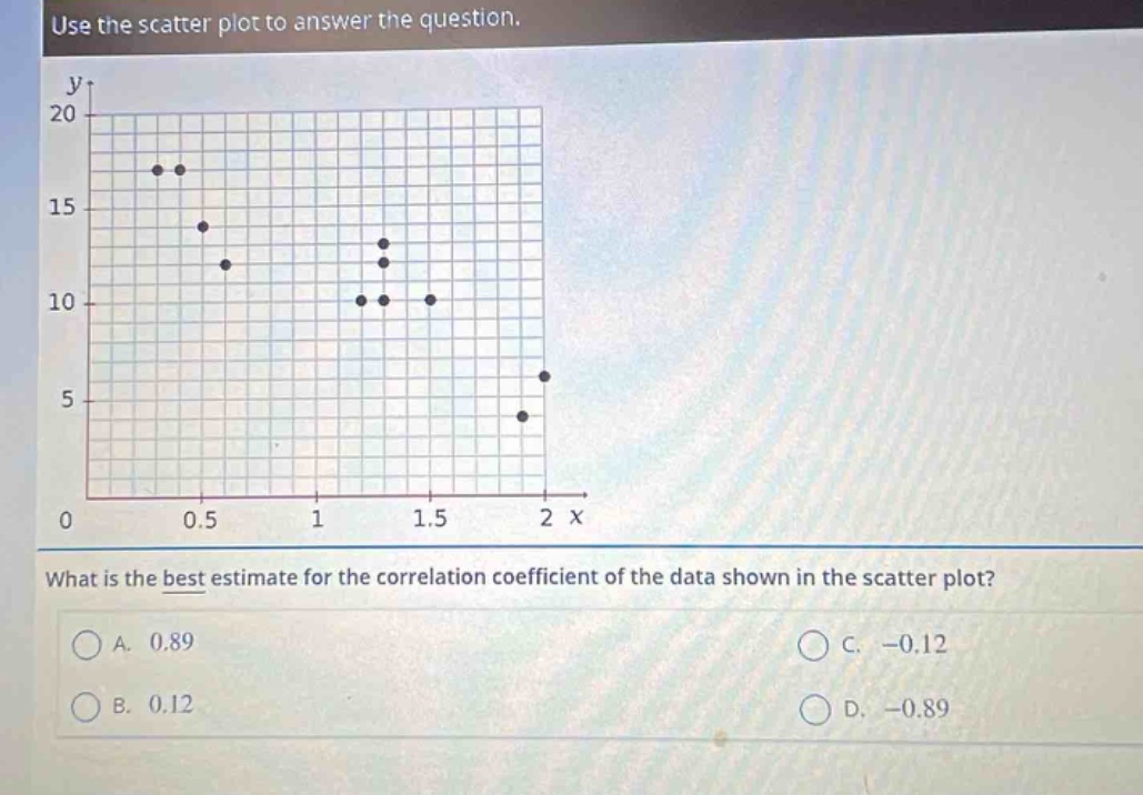 use the scatter plot to answer the question.\nwhat is the best estimate for the correlation coefficient of the data shown in the scatter plot?\na. 0.89\nb. 0.12\nc. -0.12\nd. -0.89