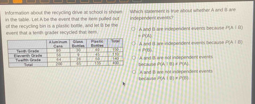 information about the recycling drive at school is shown in the table. let a be the event that the item pulled out of the recycling bin is a plastic bottle, and let b be the event that a tenth - grader recycled that item.\n| |aluminum cans|glass bottles|plastic bottles|total|\n|--|--|--|--|--|\n|tenth grade|80|30|40|150|\n|eleventh grade|56|9|45|110|\n|twelfth grade|64|26|50|140|\n|total|200|65|135|400|\nwhich statement is true about whether a and b are independent events?\na and b are independent events because p(a | b)=p(a).\na and b are independent events because p(a | b)=p(b).\na and b are not independent events because p(a | b)≠p(a).\na and b are not independent events because p(a | b)≠p(b).