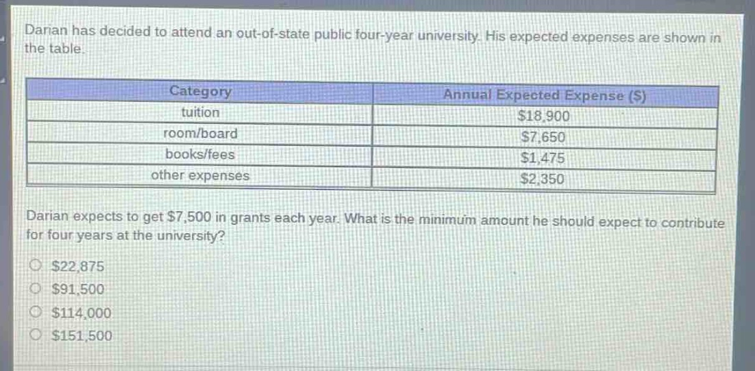 darian has decided to attend an out - of - state public four - year university. his expected expenses are shown in the table.\n| category | annual expected expense ($) |\n|--|--|\n| tuition | $18,900 |\n| room/board | $7,650 |\n| books/fees | $1,475 |\n| other expenses | $2,350 |\ndarian expects to get $7,500 in grants each year. what is the minimum amount he should expect to contribute for four years at the university?\n$22,875\n$91,500\n$114,000\n$151,500