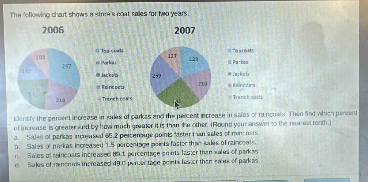 the following chart shows a stores coat sales for two years. 2006 2007 identify the percent increase in sales of parkas and the percent increase in sales of raincoats. then find which percent of increase is greater and by how much greater it is than the other. (round your answer to the nearest tenth.) a. sales of parkas increased 65.2 percentage points faster than sales of raincoats. b. sales of parkas increased 1.5 percentage points faster than sales of raincoats. c. sales of raincoats increased 89.1 percentage points faster than sales of parkas. d. sales of raincoats increased 49.0 percentage points faster than sales of parkas.