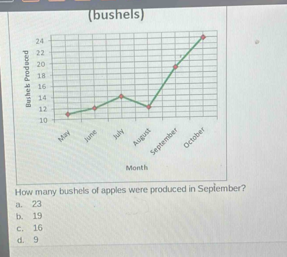 how many bushels of apples were produced in september?\na. 23\nb. 19\nc. 16\nd. 9
