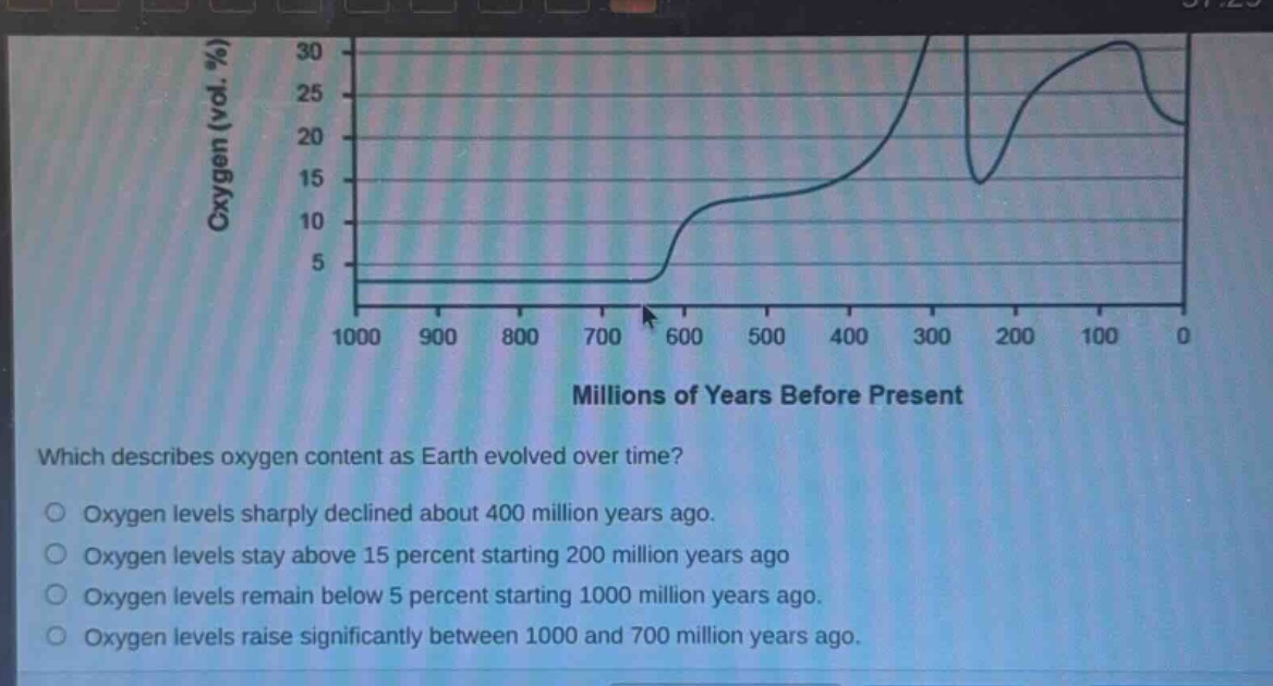 which describes oxygen content as earth evolved over time?\noxygen levels sharply declined about 400 million years ago.\noxygen levels stay above 15 percent starting 200 million years ago\noxygen levels remain below 5 percent starting 1000 million years ago.\noxygen levels raise significantly between 1000 and 700 million years ago.