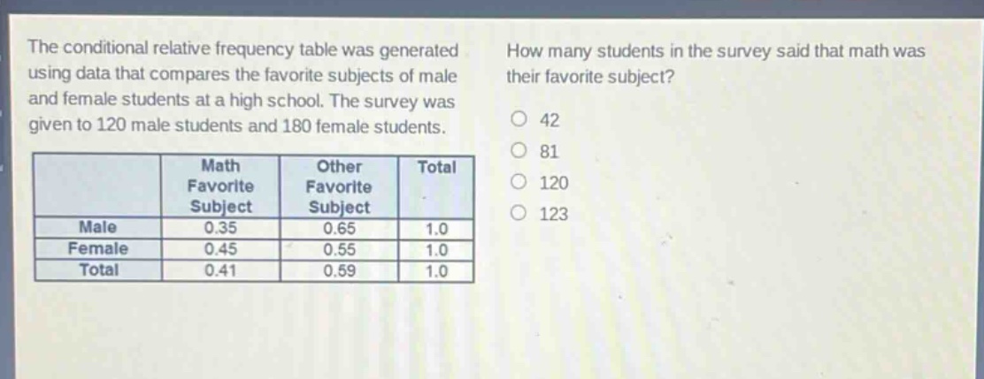 the conditional relative frequency table was generated using data that compares the favorite subjects of male and female students at a high school. the survey was given to 120 male students and 180 female students. how many students in the survey said that math was their favorite subject? 42 81 120 123\n| | math favorite subject | other favorite subject | total |\n|--|--|--|--|\n| male | 0.35 | 0.65 | 1.0 |\n| female | 0.45 | 0.55 | 1.0 |\n| total | 0.41 | 0.59 | 1.0 |