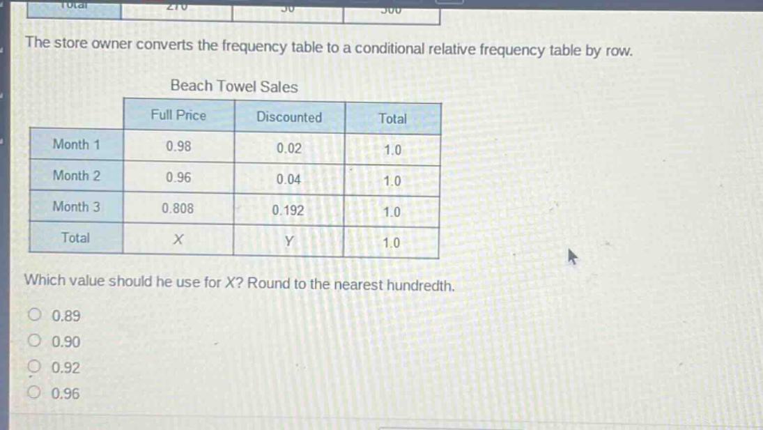 the store owner converts the frequency table to a conditional relative frequency table by row.\nbeach towel sales\n| |full price|discounted|total|\n|--|--|--|--|\n|month 1|0.98|0.02|1.0|\n|month 2|0.96|0.04|1.0|\n|month 3|0.808|0.192|1.0|\n|total|x|y|1.0|\nwhich value should he use for x? round to the nearest hundredth.\n0.89\n0.90\n0.92\n0.96